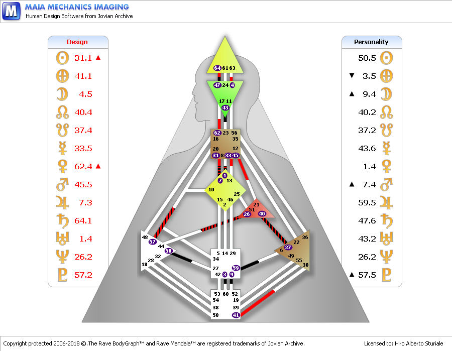 Rave Chart